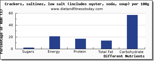 chart to show highest sugars in sugar in saltine crackers per 100g